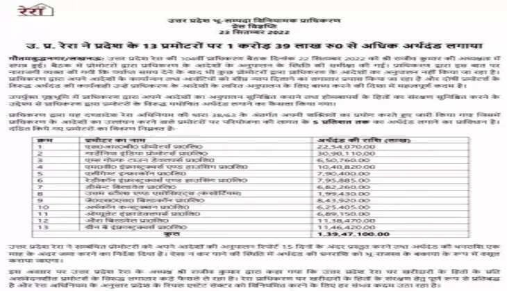 उत्तर प्रदेश रेरा ने 13 प्रमोटर्स पर लगाया 1.39 लाख रुपए का जुर्माना