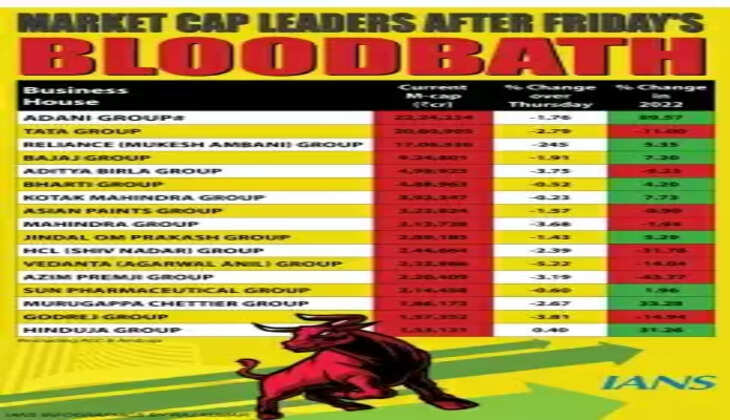 शेयर बाजार में कोहराम, सेंसेक्स 1000 अंको से ज्यादा टूटा