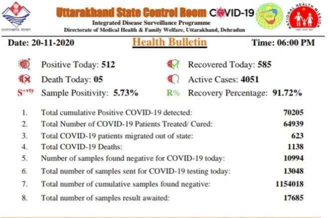 देहरादून- उत्तराखंड में कोरोना हुई आज इतनी मौते, देखें कोविड-19 के ताजा आकड़े