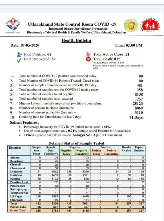 देहरादून-स्वास्थ्य विभाग ने जारी कि कोरोना रिपोर्ट, देखिये आज कोरोना मरीजों की संख्या