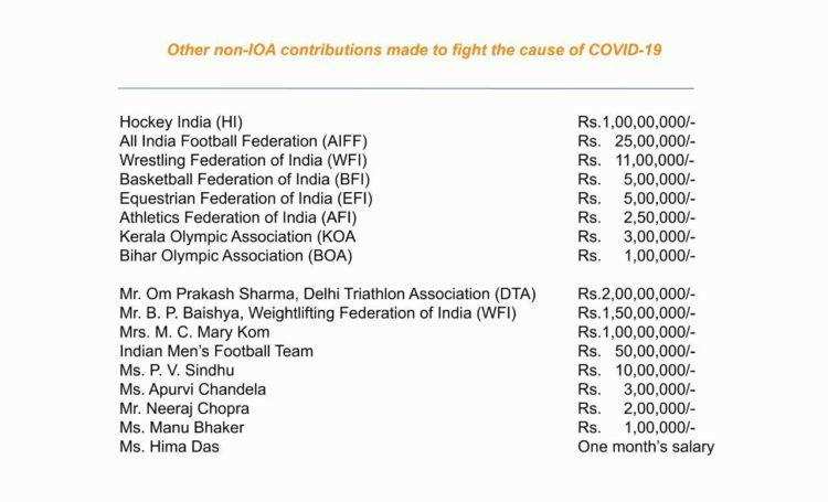 दिल्ली-कोरोना से लड़ने को ओलंपिक एसोसिएशन ने किया करोडों का दान, देखिए पूरे दानदाताओ की लिस्ट