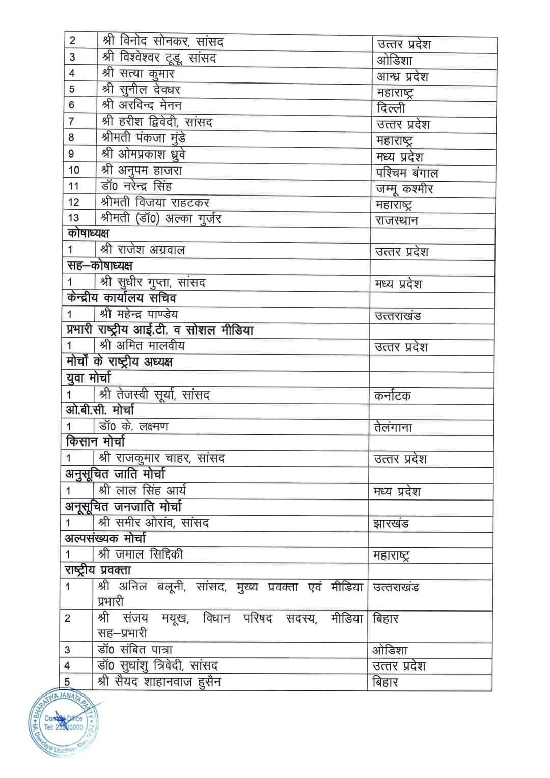 देहरादून- भाजपा ने अपनी राष्ट्रीय कार्यकारिणी की घोषित, सांसद बलूनी को मिला ये दायित्व