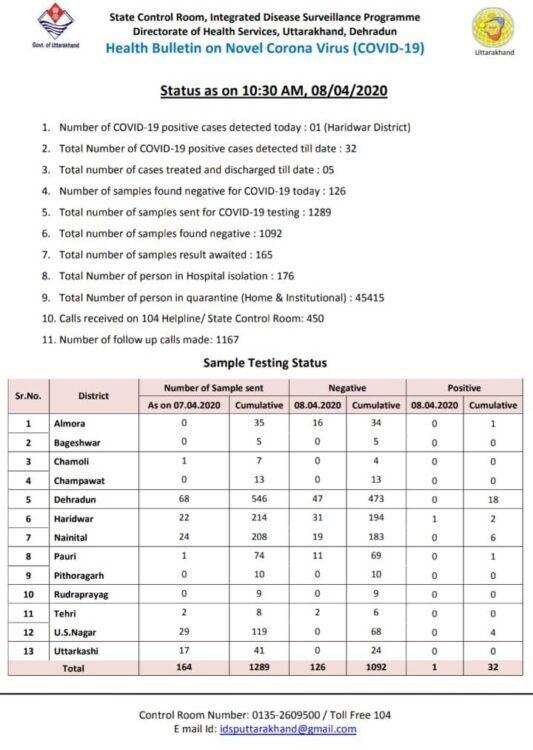 देहरादून- एक और मरीज निकला कोरोना पॉजिटिव, उत्तराखंड में 32 हुई कोरोना मरीजों की संख्या