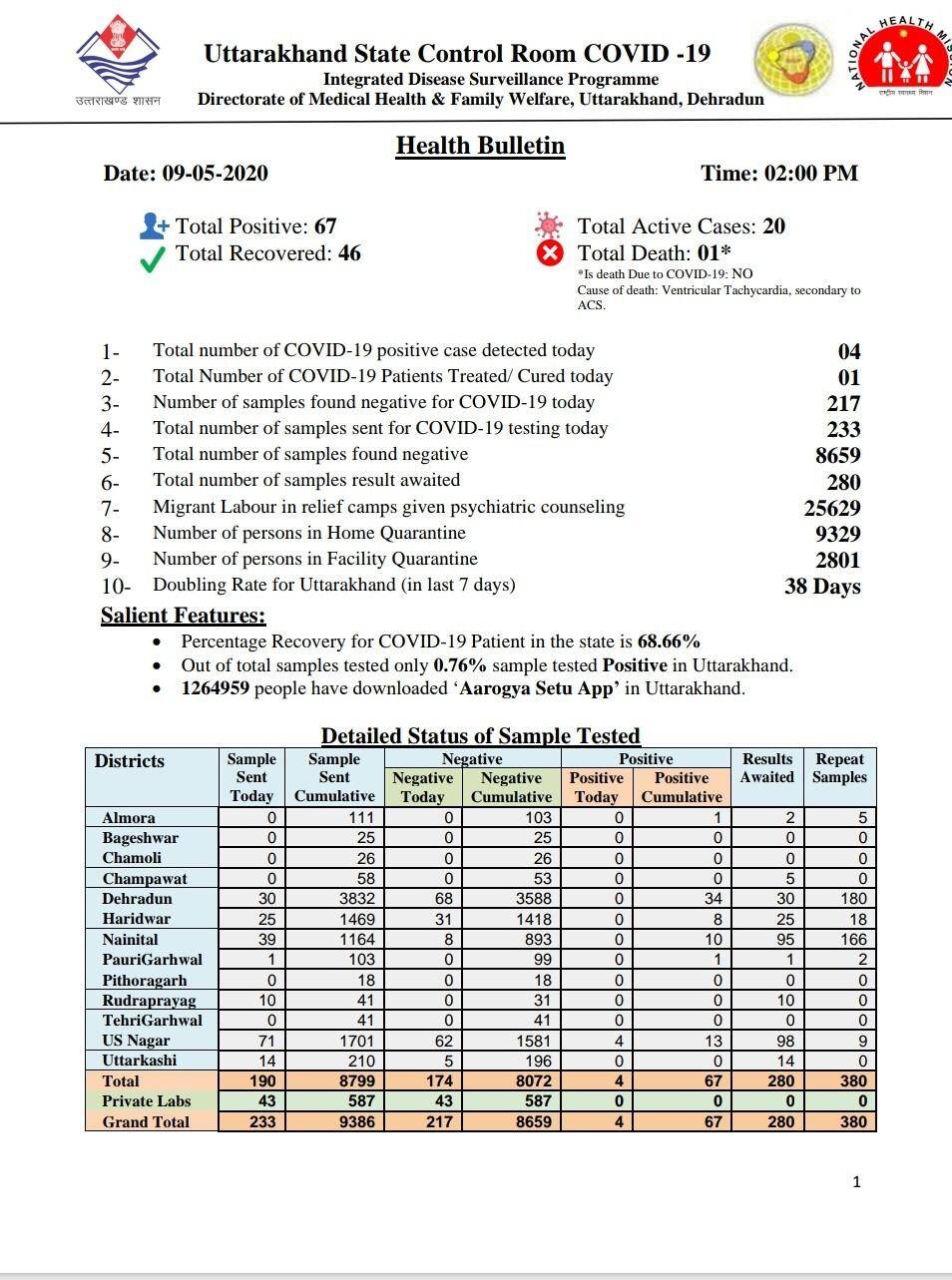 देहरादून- (बड़ी खबर)-अब इस जिले में मिले 4 कोरोना पॉजिटिव, प्रशासन में मचा हड़कंप