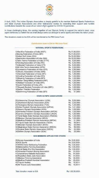 दिल्ली-कोरोना से लड़ने को ओलंपिक एसोसिएशन ने किया करोडों का दान, देखिए पूरे दानदाताओ की लिस्ट
