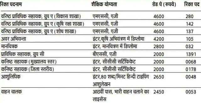 UPSSSC: यूपी कृषि विभाग में निकल रही इतनी पदों पर भर्तियां, जानें पद व वैकेंसी का ब्योरा