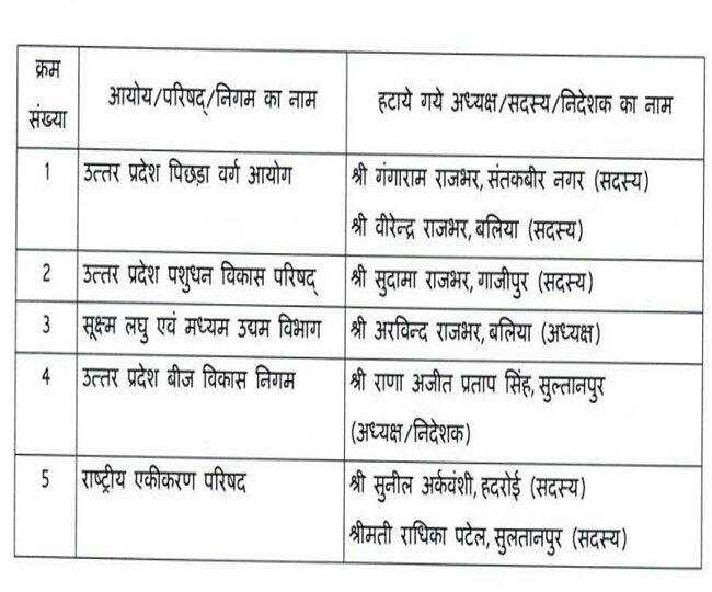देहरादून-भाजपा ने किया योगी की सरकार में इस मंत्री को बर्खास्त, अब उत्तराखंड सरकार के बागियों की बारी