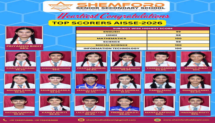&lsquo;&rsquo;शैमफोर्ड स्कूल के छात्र-छात्राओं ने बोर्ड परीक्षा में किया उत्कृष्ट प्रदर्शन, 25% विद्यार्थियों ने प्राप्त किए 90% से अधिक अंक&rsquo;&rsquo;